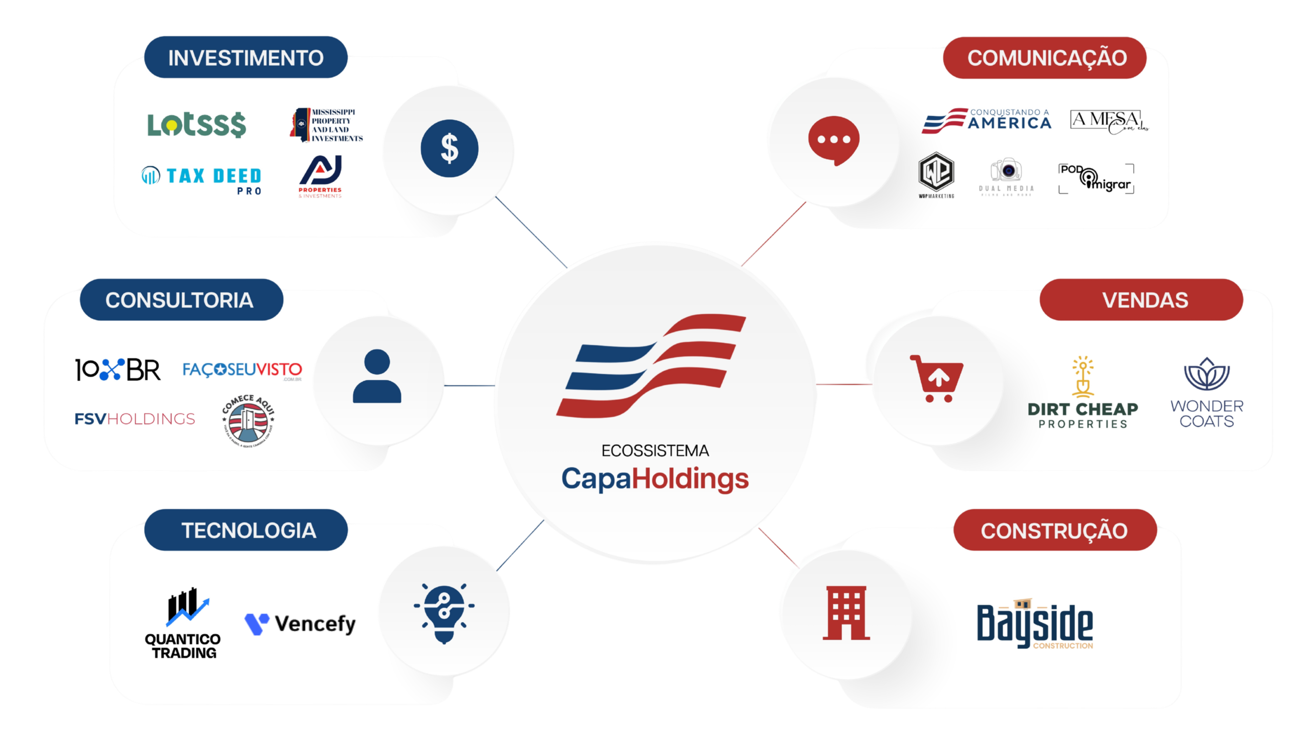 Novo Ecossistema Capaholdings